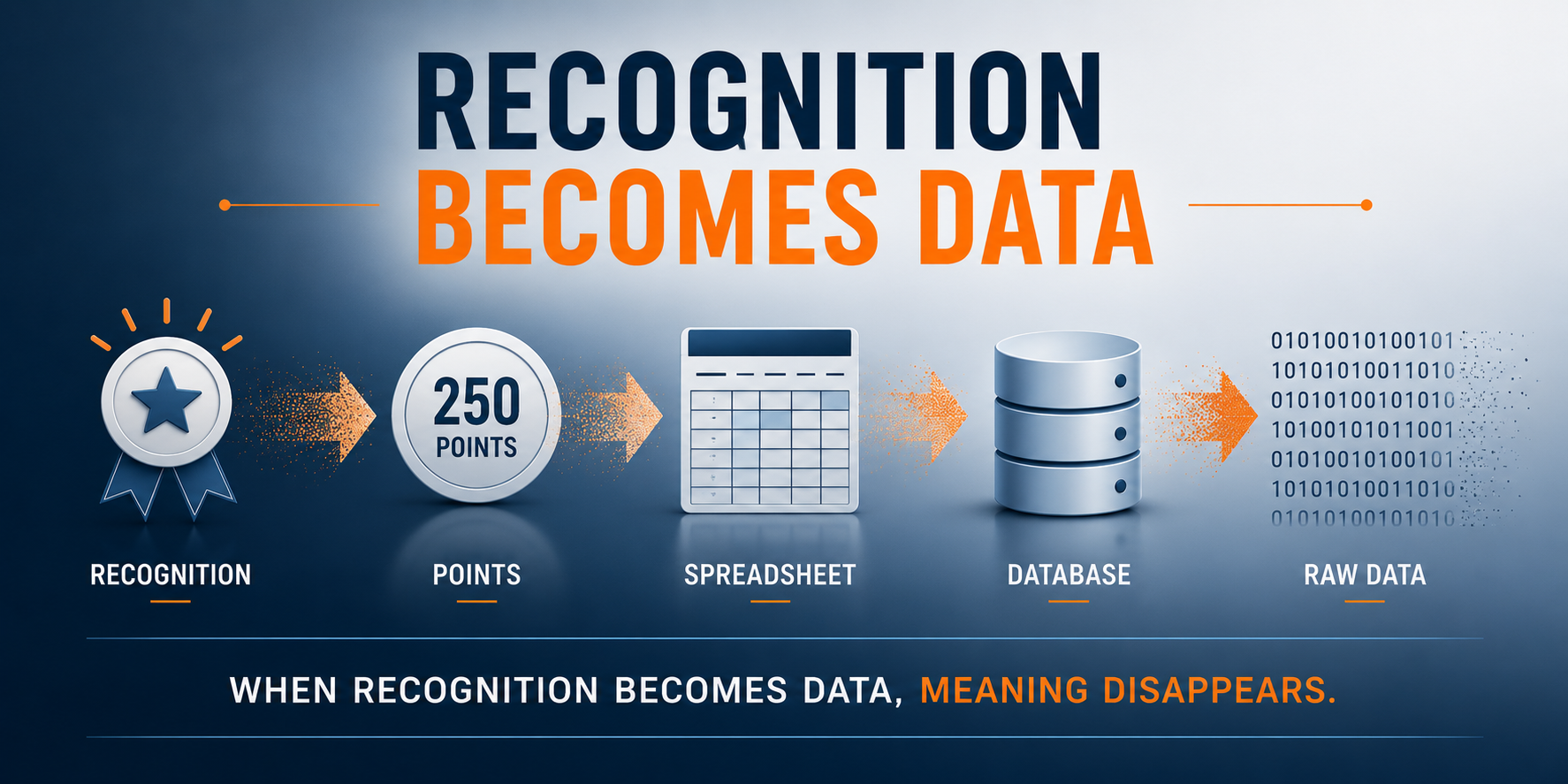 Recognition Becomes Data