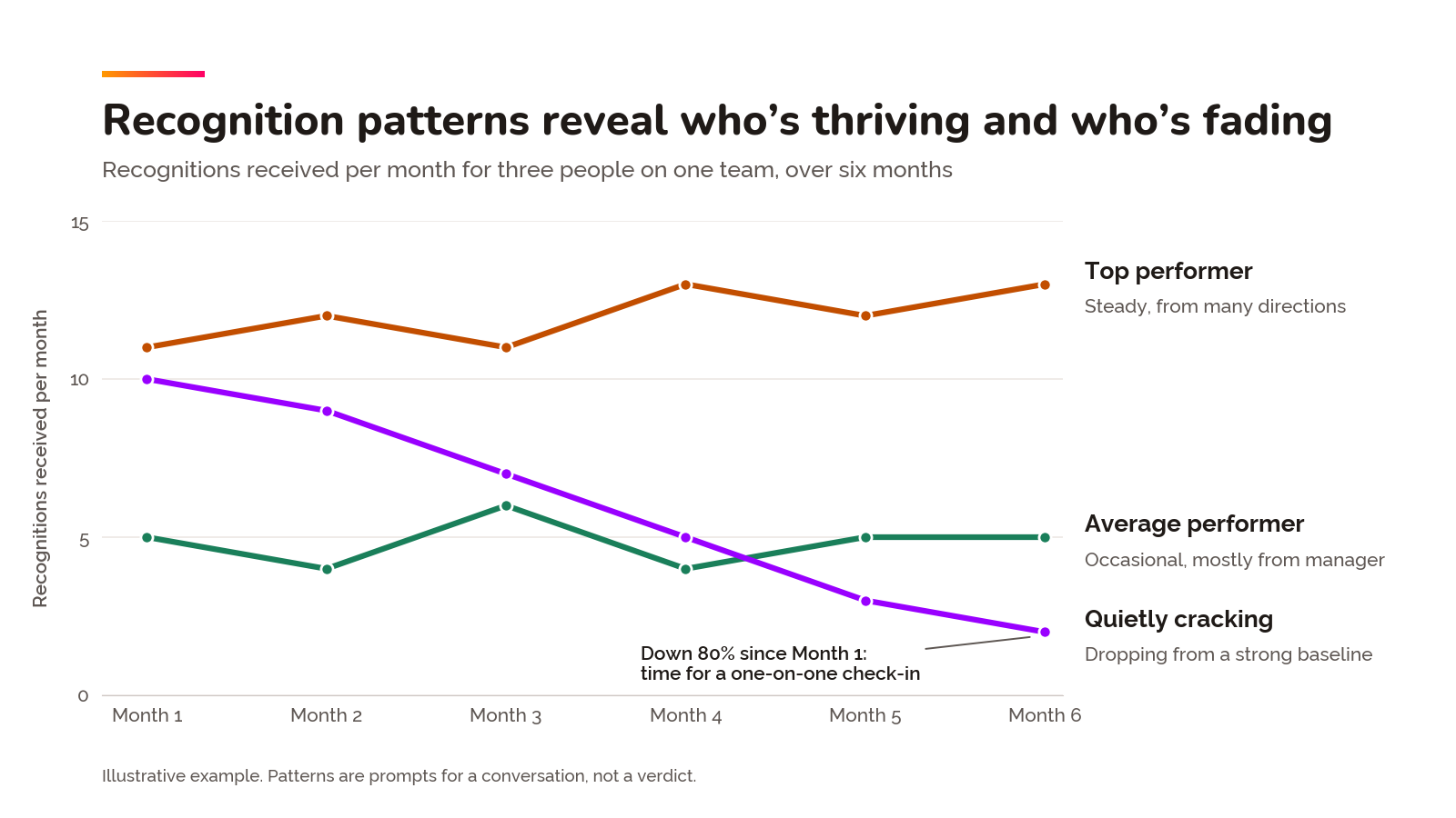 Recognition trends showing a top performer, an average performer and an employee whose recognition activity is declining.
